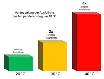 Hitze Lebenserwartung Ausfallwahrscheinlichkeit